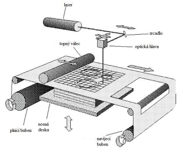 Obr. 4) Princip metody LOM [1] 2.3.4 Multi Jet Modeling - MJM Princip metody MJM obr.