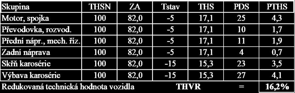 1. Výpočet základní amortizace Na ţádné skupině nebyla