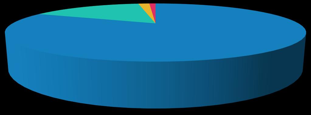 54% 69% 46% 31% Podíl hledání v mobilních