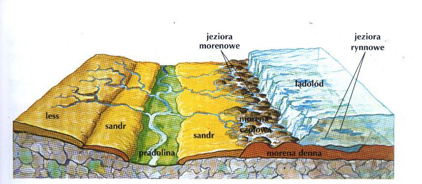 Pradoliny (praúdolí) velmi široká údolí fluviální vytvořené tavnými vodami z ledovce v jeho předpolí voda s mísila s
