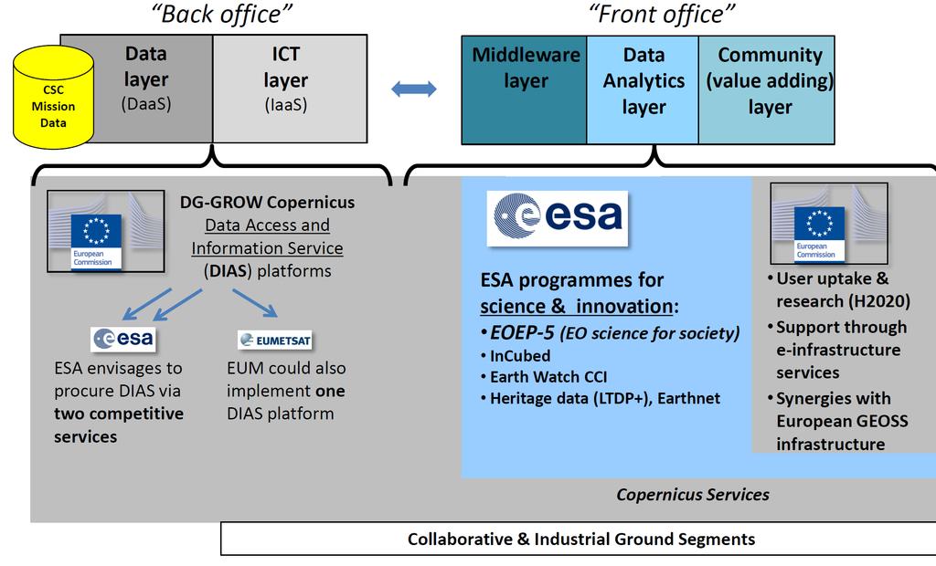 Pozemní segment směřování Evropy Iniciativa ESA, EUMETSAT a
