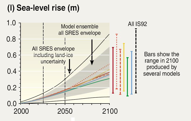 Zvýšení hladiny moře (m) svislé linie ukazují na výsledky několika modelů..a její změna může mít řadu dopadů např. zvýšení mořské hladiny.