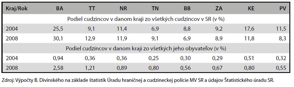Podíl cizinců s povoleným pobytem v jednotlivých krajích Slovenska v letech 2004 a 2008 v období let 2004 2008: nárůst podílu cizinců v Bratislavském kraji zajímavý je geografický přesun druhé