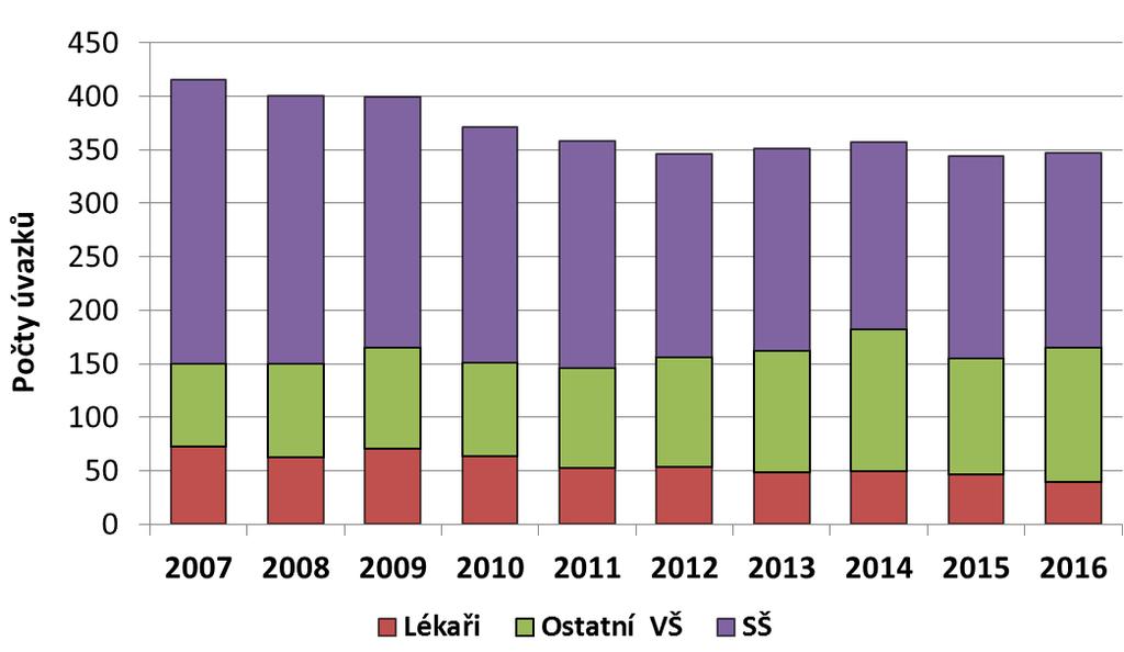 Tabulka č. 2.2. Počet zaměstnanců odboru hygieny práce KHS k 31. 12. 2016 fyzické osoby v krajích dle vzdělání Počet zaměstnanců odboru hygieny práce dle vzdělání Kraj Střední Vysokoškolské Celkem Hl.