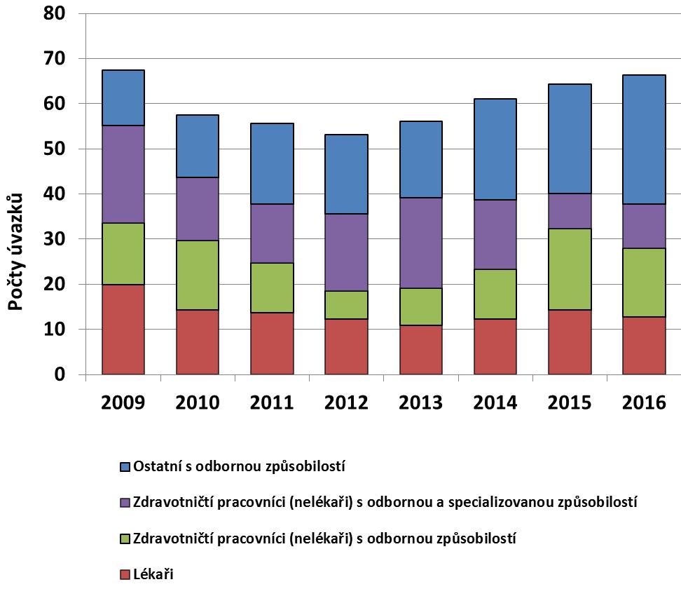 činnostech v ochraně zdraví při práci na SZÚ v letech 2009