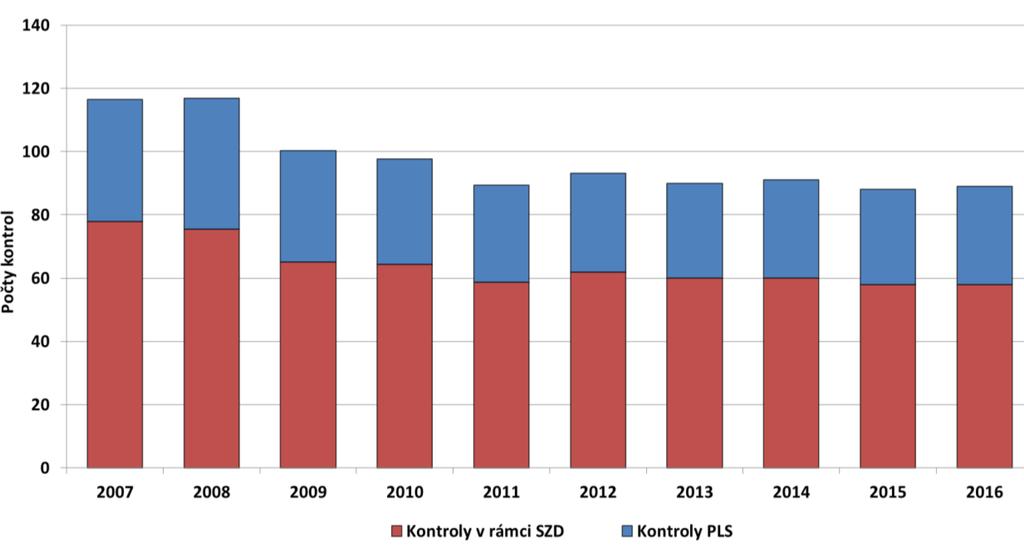 dalších činností v ochraně zdraví při práci v letech 2007 2016  5 Vývoj