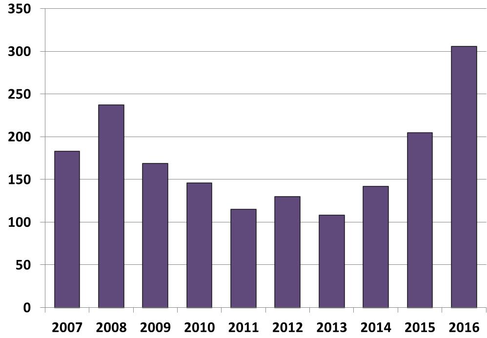 sankcí v letech 2007-2016  14