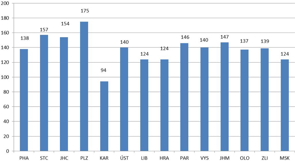 zaměstnance za rok 2016  20 Počet všech výkonů v