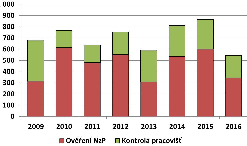 Graf č. 45 Vývoj počtu ostatních výkonů ZÚ při poskytování pracovnělékařských služeb v letech 20