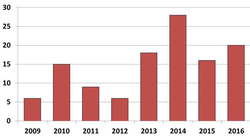 prohlídek v letech 2009 2016 poskytovaných CHPPL