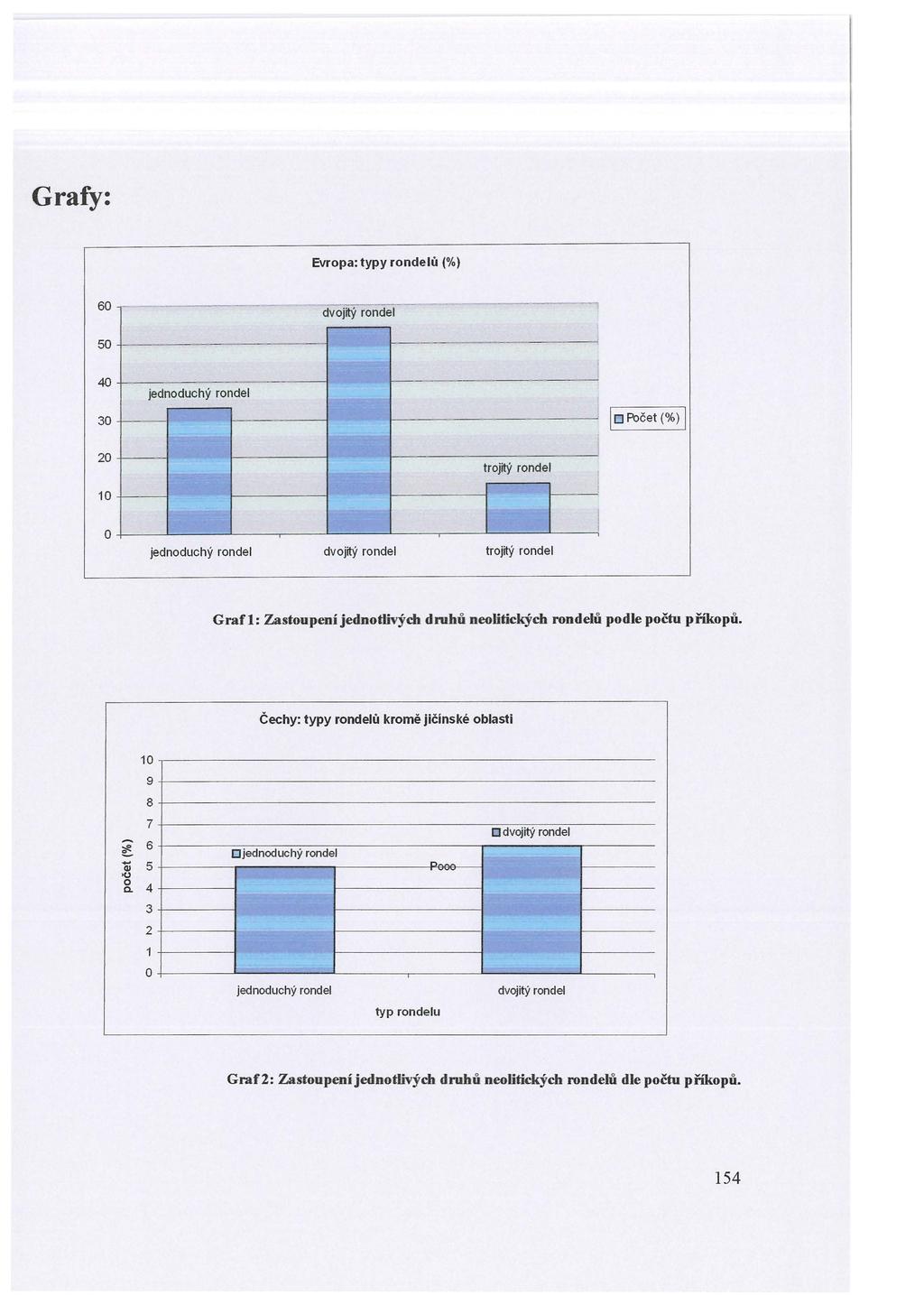 Grafy: Evropa: typy rondelů(%) 60 - --- ----- ---- 60 +-----------~ dvojitý rondel I 40 +---------- - --1 jednoduchý rondel 30 -t---1!