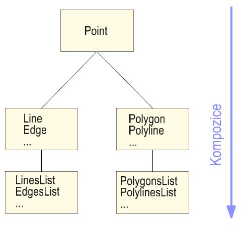 Datové modely Špagetový model 39. Špagetový model a jeho implementace Komplexní návrh využívá společného předka, abstraktní třídu GO (Grafic Object), jejímiž potomky jsou tří Point, Line, Polygon.