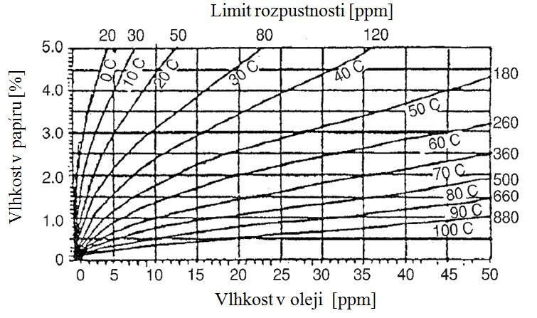 ZDROJE A VLIV VLHKOSTI NA ELEKTROIZOLAČNÍ SYSTÉM TRANSFORMÁTORU Vlhkost je jeden z hlavních degradačních činitelů, jenž působí na elektroizolační systém transformátoru.