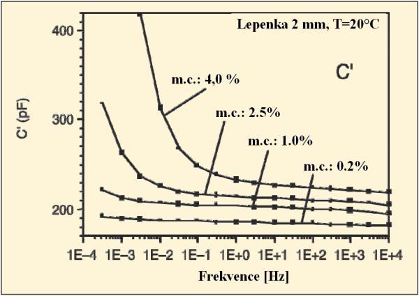 vlhkosti je možné při nízkých a velmi nízkých frekvencích [9], [10]. Obr. 4: Ztrátový činitel tg δ lepenky v oleji - převzato z [9]. Obr. 2: Interpretace měření ztrátového činitele tg δ metodou FDS - převzato z [10].