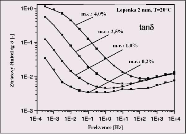 K měření byl použit speciální dielektrický spektrometr. Jedná se o přístroj schopný měřit kapacitu C a ztrátový činitel tg δ na širokém spektru frekvencí 10-4 Hz až 10 4 Hz [9]. Obr.