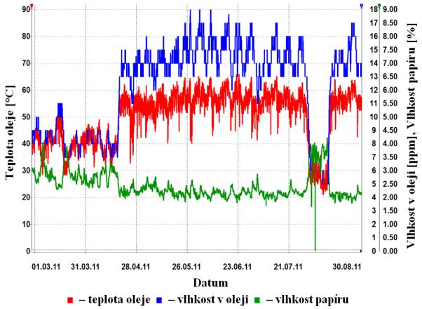 Vlhkost papíru je počítaná hodnota, jejíž výpočet je založen na aplikaci rovnovážných diagramů vlhkosti. Na Obr. 6: je vidět vlhkost a teplota oleje v průběhu šesti měsíců.