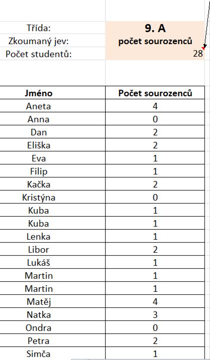 šetření o počtu sourozenců žáků 9.