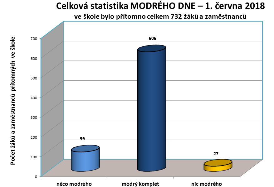 Statistika v praxi (Modrý