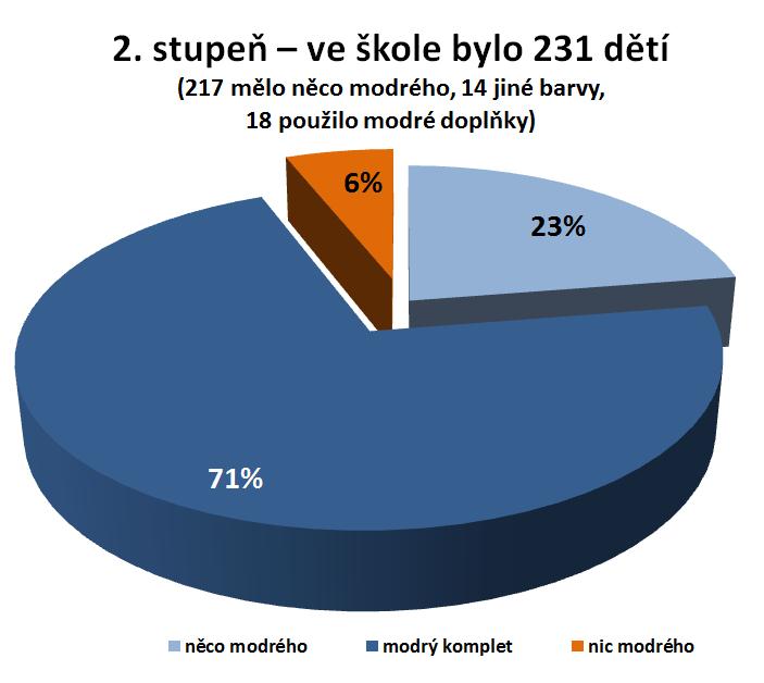 zpracování Modrého dne