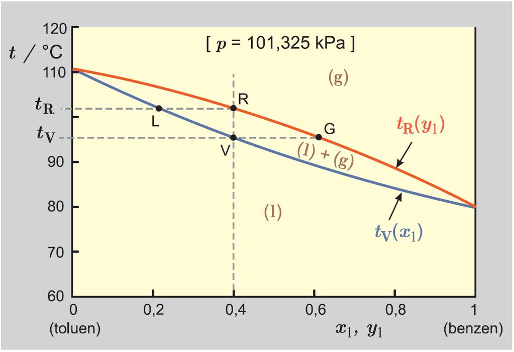 Diagram teplota-složení