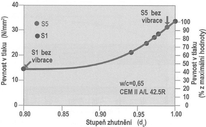Stupeň zhutnění ve vztahu k celkové pevnosti betonu demonstruje Obr. 6.19. Vidíme zřejmý vliv konzistence a stupně zhutnění na vývoj charakteristické pevnosti v tlaku. Obr. 6.19 Vliv stupně zhutnění na pevnost v tlaku převzato z M.