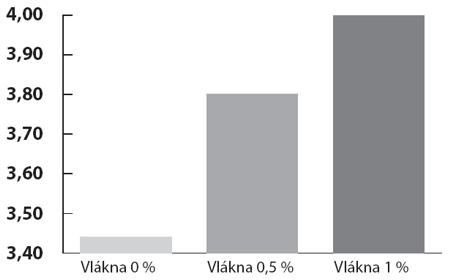 Z hlediska dosažení trvalých změn vlastností betonu jsou pro vyztužování betonu nejvíce používána ocelová vlákna drátky (drátkobeton).