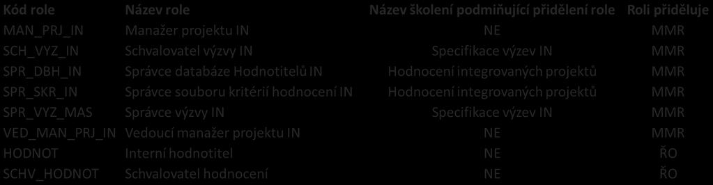 Role v CSSF14+ postup: zanesení uživatele do organizační struktury -> absolvování Úvodního školení ->