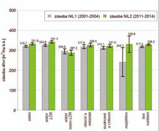 Zásoba dříví v období NIL2 podle kategorií vlastnictví Odhady zásoby dříví členěné podle kategorií vlastnictví lesa jsou obsaženy v tabulkách a grafech č. 7 (celková zásoba) a č. 8 (hektarová zásoba).