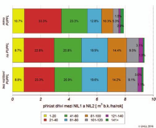 V lesích mimo PUPFL je podíl přírůstu v první třech, zejména však ve druhé věkové třídě, výrazně vyšší než v lesích na PUPFL.