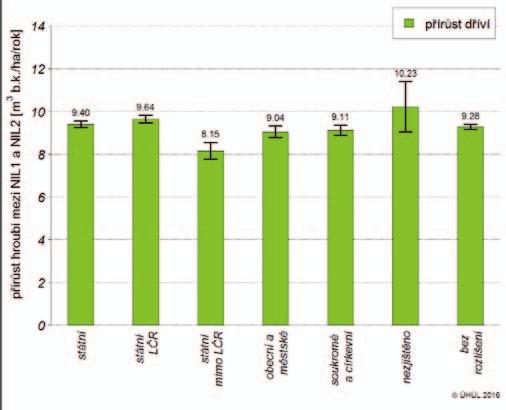 PŘÍRŮST DŘÍVÍ MEZI NIL1 A NIL2 PODLE PŘÍSLUŠNOSTI K PUPFL Odhady průměrného ročního přírůstu dříví celkem a na hektar porostní půdy (v rámci kategorie pozemků Les) členěné podle PUPFL jsou uvedeny v