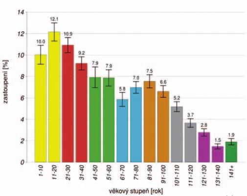 ZASTOUPENÍ VĚKOVÝCH STUPŇŮ Zastoupení věkových stupňů v ČR je uvedeno v tabulce č. 1. a grafu č. 1. Nejvyšší podíl byl odhadnut pro druhý (12,1 %) a třetí věkový stupeň (10,9 %).