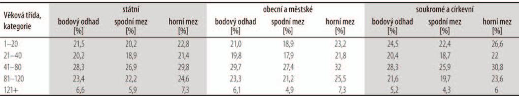 Nejvyšší zastoupení má první věková třída ve Středočeském (28,3 %) a Moravskoslezském kraji (26,1 %), naopak nejnižší zastoupení má tato třída v kraji Jihočeském (17,6 %), Karlovarském (18 %) a