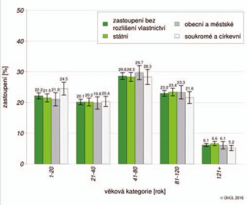 Graf 2: Zastoupení věkových kategorií podle příslušnosti k PUPFL, období NIL2 (2011 2015) Graf 3: Zastoupení věkových kategorií podle příslušnosti k