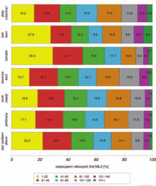 ZASTOUPENÍ VĚKOVÝCH TŘÍD PODLE SKUPIN DŘEVIN Zastoupení věkových tříd v rámci vybraných skupin dřevin je uvedeno v tabulkách č. 4. a 5. a v grafu č. 6.
