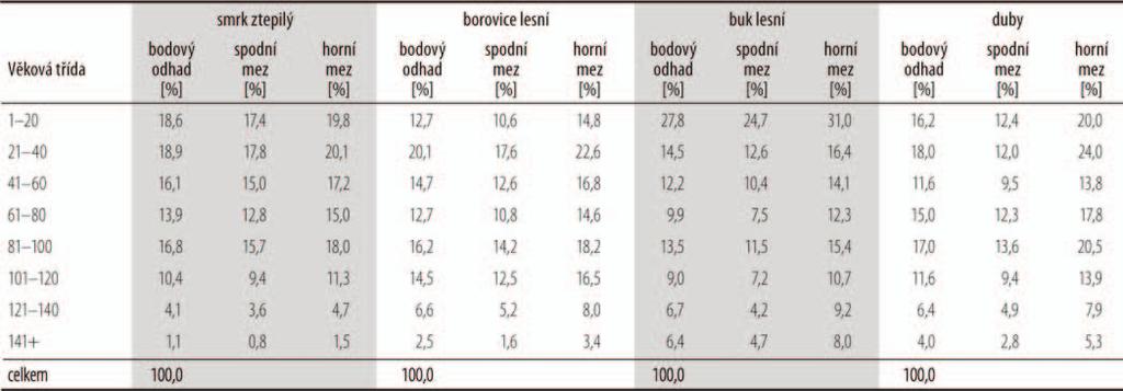 věkové třídy ve skupině dřevin jehličnatých a listnatých je podobné rozdíl do 1,9 %. Výrazný je však rozdíl v zastoupení 5. a 6.