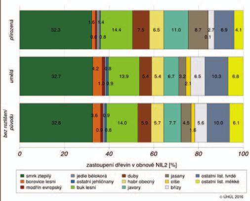 5: Zastoupení jehličnatých a listnatých dřevin v obnově podle krajů, období NIL2 (2011 2015) ZASTOUPENÍ SKUPIN DŘEVIN V OBNOVĚ