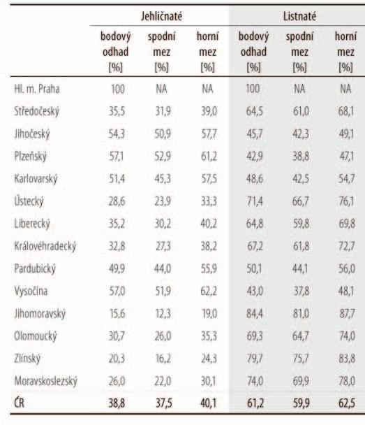 3 a 4 jsou uvedeny odhady zastoupení jehličnatých a listnatých dřevin v obnově v jednotlivých krajích.