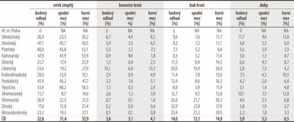 naopak odhadnut nejvyšší zastoupení listnatých dřevin (84,4 % a 79,7 %). Nejnižší zastoupení listnáčů vykazuje kraj Plzeňský (42,9 %) a Vysočina (43 %).