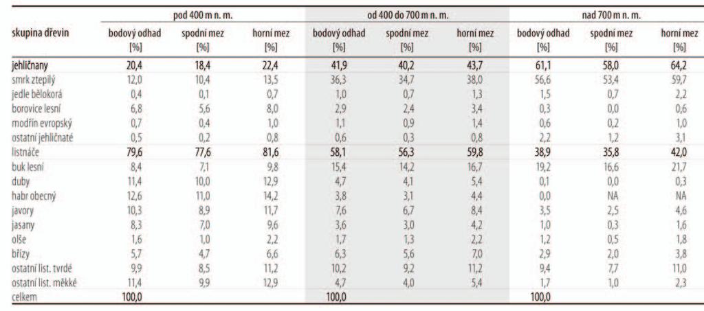 Tab. 7: Zastoupení přirozené a umělé obnovy podle kategorií vlastnictví, období NIL2 (2011 2015) Graf 5: Zastoupení skupin dřevin v umělé obnově podle druhu vlastnictví, celá ČR, období NIL2