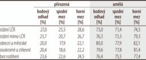 n. m. Zastoupení listnáčů se vzrůstající nadmořskou výškou naopak klesá ze 79,6 % na 38,9 %. V porovnání s dřevinnou skladbou všech porostů v nadmořské výšce pod 400 m n.