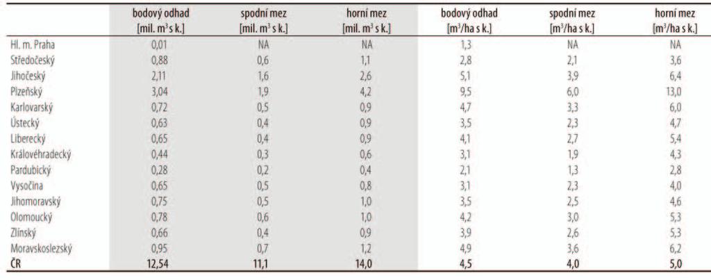 Tab. 1: Objem mrtvého dříví v ČR podle forem, porostní půda, období NIL2 (2011 2015) bodový odhad [mil. m 3 s k.] spodní mez [mil. m 3 s k.] horní mez [mil. m 3 s k.] bodový odhad [m 3 /ha s k.