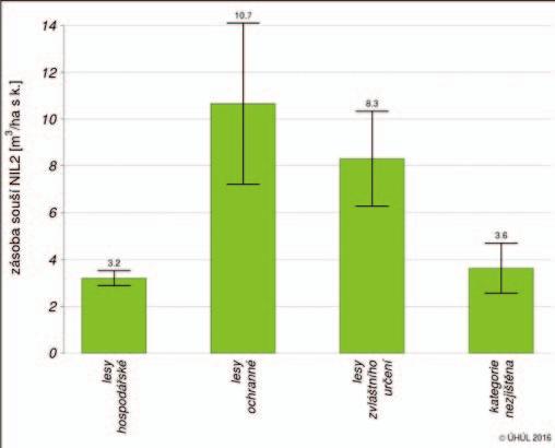 Nejvyšší hektarová zásoba souší byla zjištěna v lesích ochranných (10,7 m 3 /ha s k.). Nejnižší je objem souší v lesích hospodářských 3,2 m 3 /ha s k.