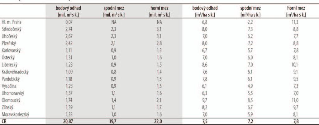 OBJEM LEŽÍCÍHO NEHROUBÍ V tabulce č. 11 a v kartogramu na obrázku č. 3 jsou uvedeny odhady objemu ležícího nehroubí (tloušťka 2 až 6,9 cm) v jednotlivých krajích.