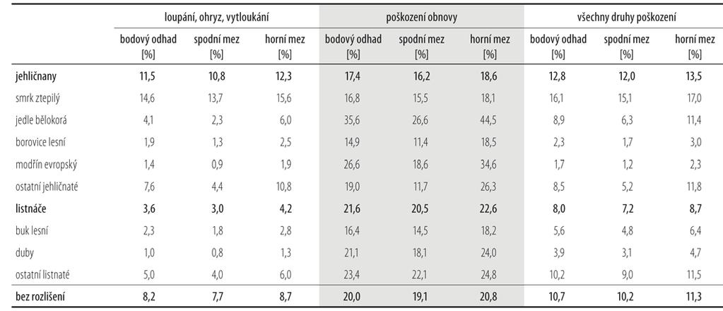 krajích. Nejvyšší zastoupení poškozených jedinců má kraj Karlovarský (21,8 %) a Ústecký (15,4 %). Tyto kraje mají také nejvyšší zastoupení jedinců se silným poškozením (15,8 % a 12,1 %).