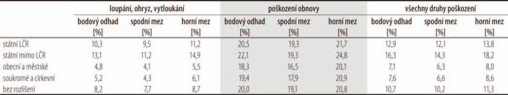 Tab. 4: Zastoupení jedinců poškozených zvěří podle druhu vlastnictví, období NIL2 (2011-2015) Graf 2: Zastoupení