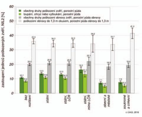 zvěří ve věkových třídách, období NIL2 (2011-2015) POŠKOZENÍ ZVĚŘÍ PODLE VĚKOVÝCH TŘÍD Tabulka č. 5 a graf č.