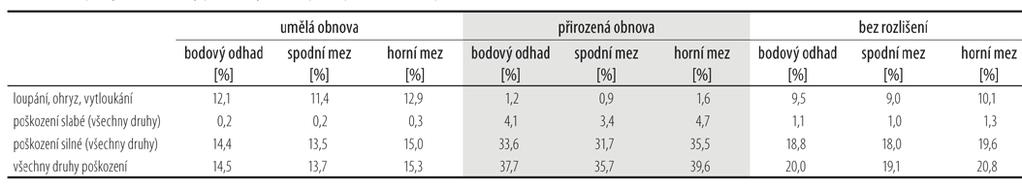 POŠKOZENÍ ZVĚŘÍ PODLE NADMOŘSKÉ VÝŠKY V tabulce č. 6 a grafu č. 4 je uvedeno zastoupení jedinců poškozených zvěří podle druhu poškození v rámci kategorií nadmořské výšky.