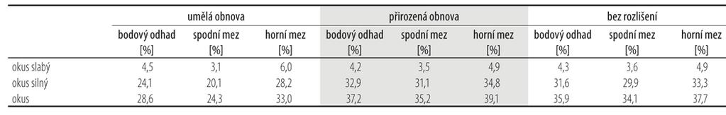 Naopak poškození obnovy v jednotlivých kategoriích nadmořské výšky je velice podobné. Poškození okusem (viz graf) se vzrůstající nadmořskou výškou klesá. Tab.