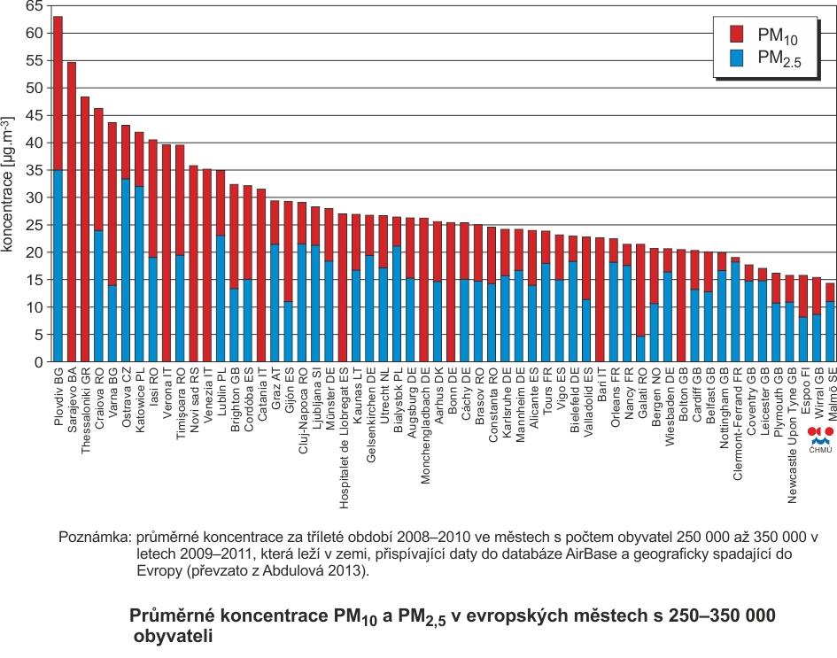 Koncentrace PM2,5 v