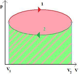 Obsah plochy uvnitř křivky v pracovním diagramu